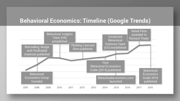 behavioral-economics-timeline