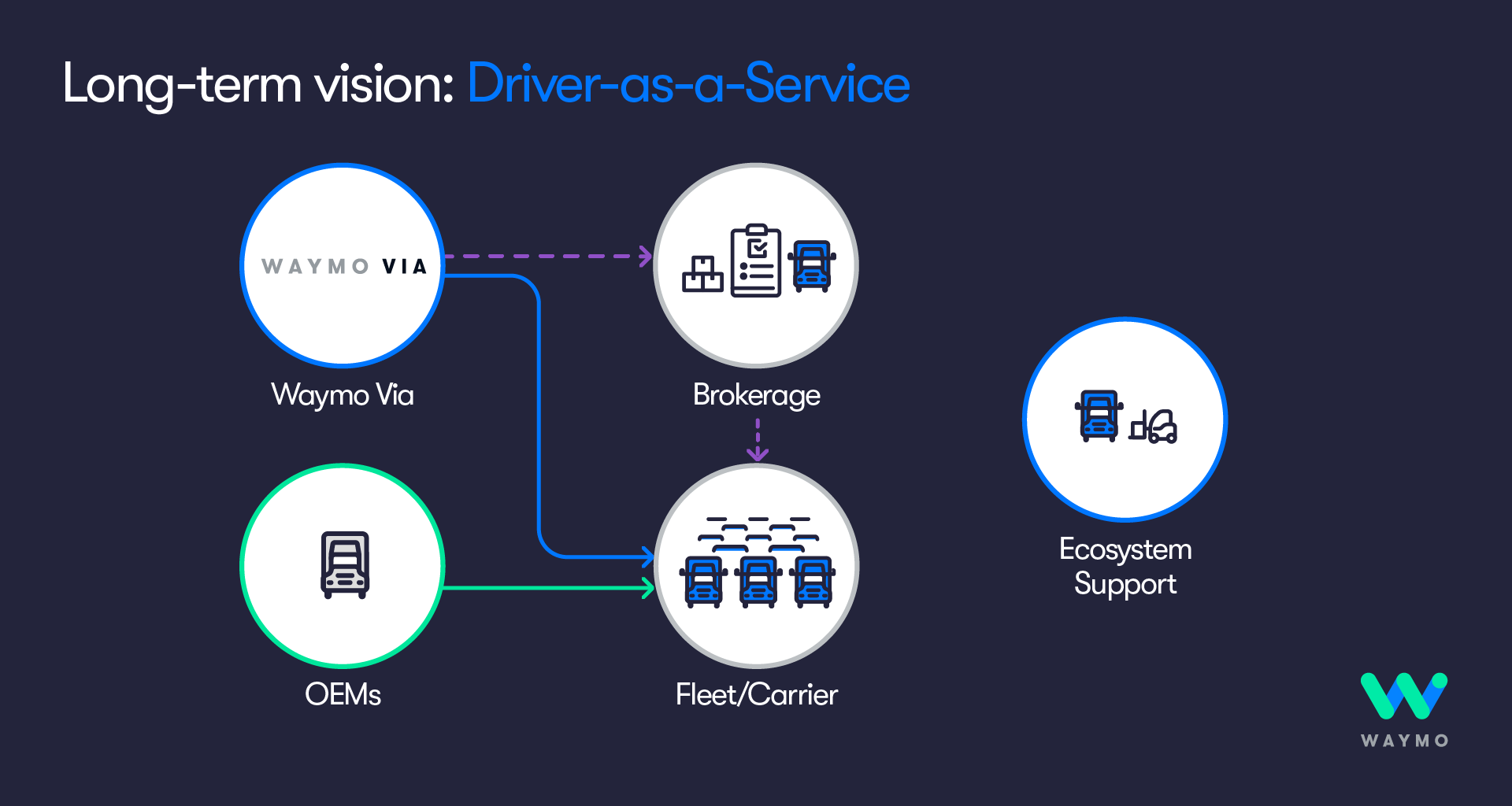 Long term vision for Driver as a Service