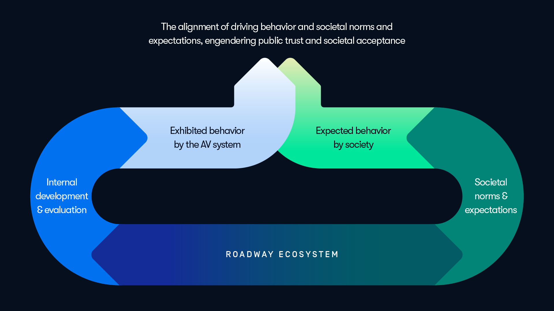 Introducing Drivership: A New Framework for Good Driving