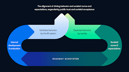 The alignment of driving behavior and societal norms and expectations