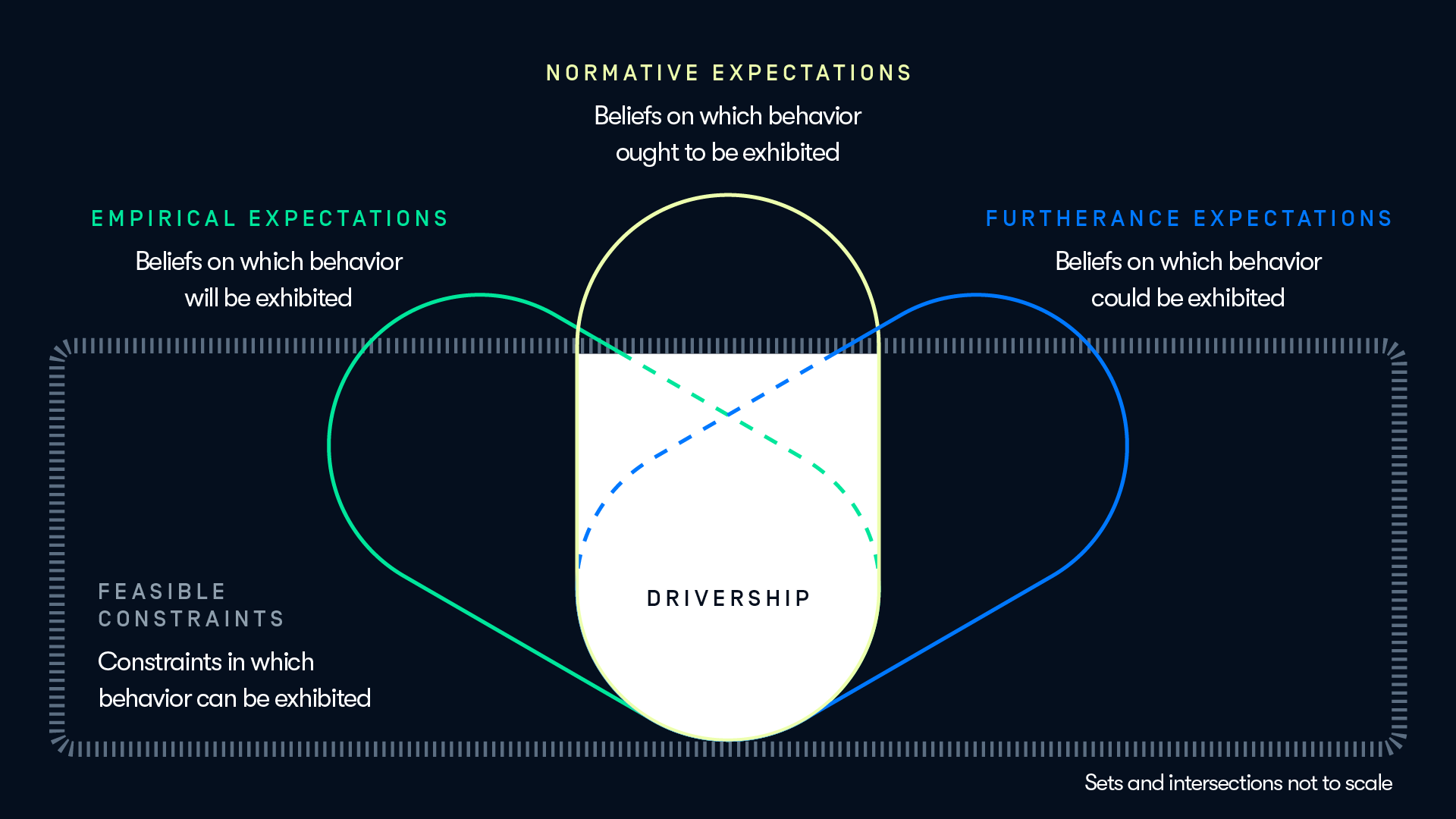 Introducing Drivership: A New Framework for Good Driving