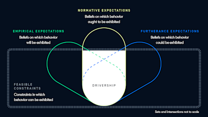 Drivership (in white) in relation to societal Normative, Empirical, and Furtherance Expectations