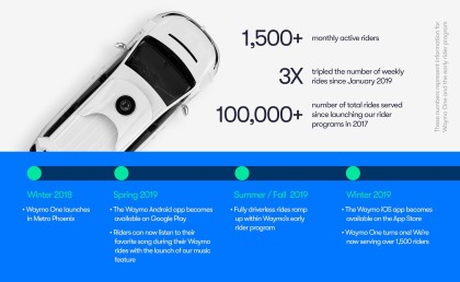 A graphic illustrating the timeline of Waymo One's launch thus far and a several stats 