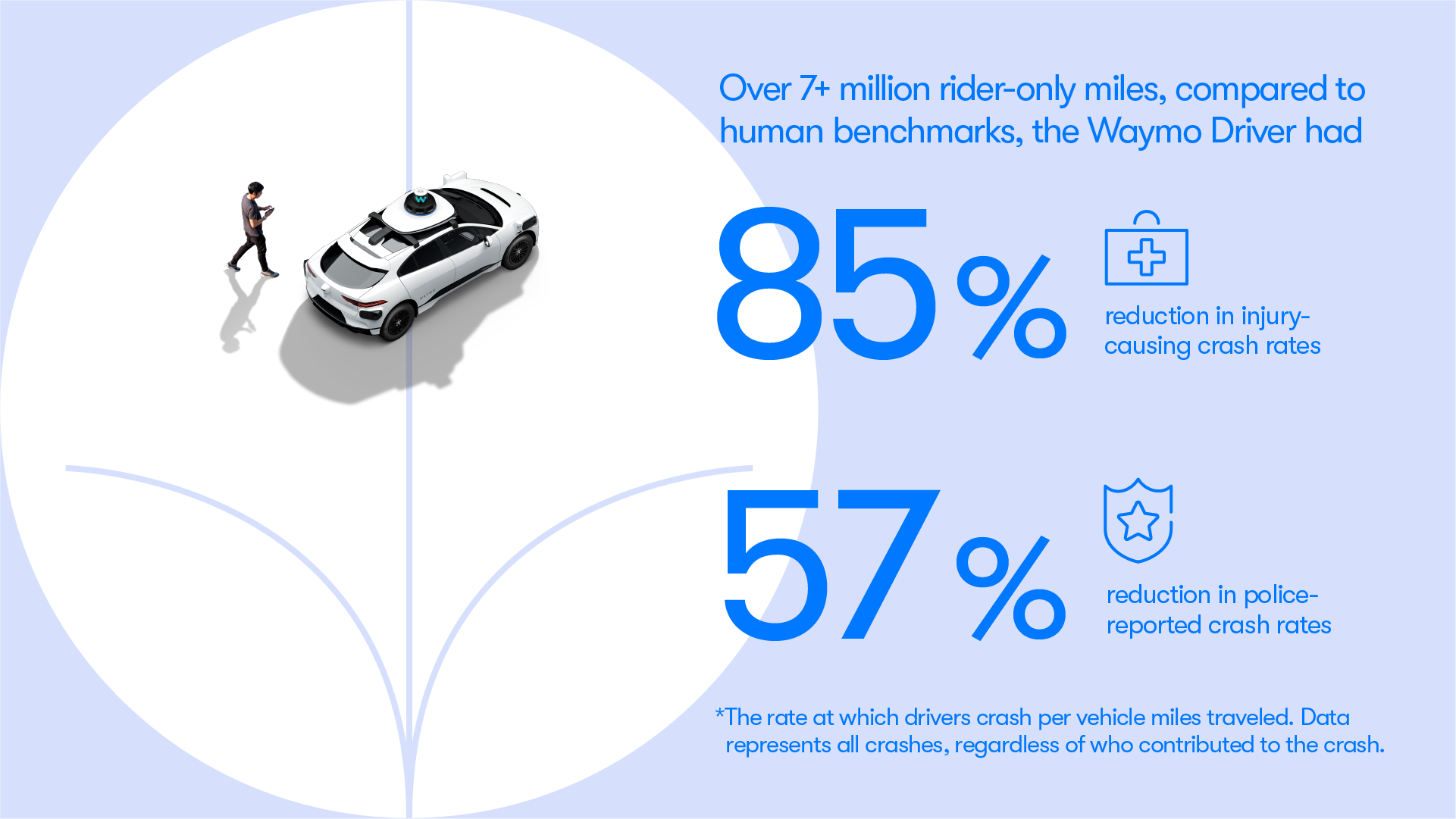 Over 7 Million Rider Only Miles, compared to human benchmarks, the Waymo Driver had 85% reduction in injury causing crash rates and 57% reduction in police-reported crash rates