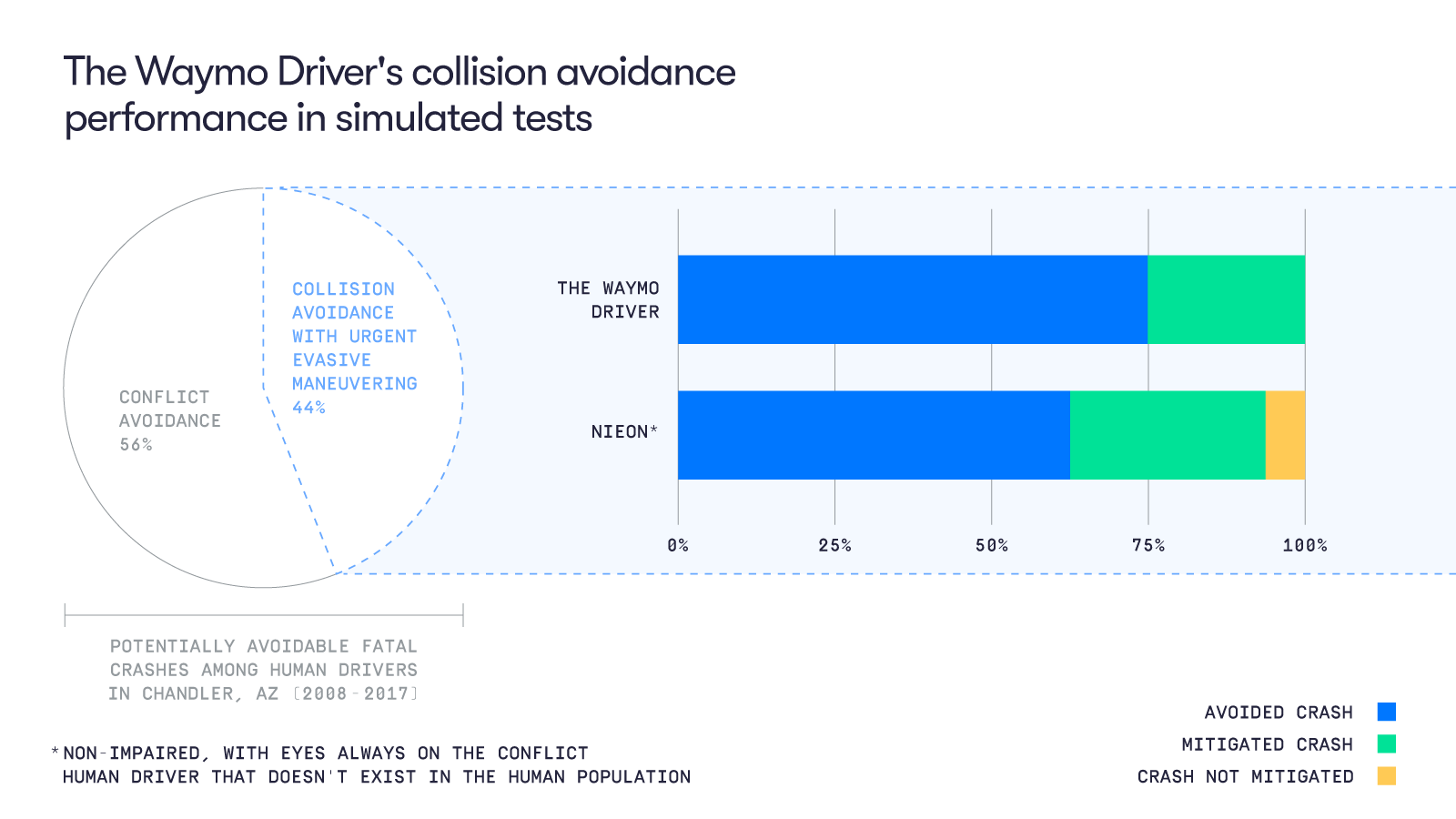 Chart: The Waymo Driver's collision avoidance performance in simulated tests outperforms collision responsiveness in attentive humans