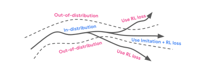 The influence of different objectives in our method. For in-distribution states (according to the demonstration data), both IL and RL objectives provide learning signal. For out-of-distribution states, the RL objective dominates, since the IL objective is only applied in-distribution.