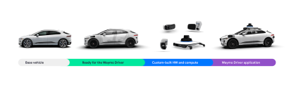 A visual illustrating the different stages of a self-driven Waymo vehicle
