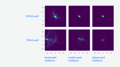Matrix showing comparison of pupil size against peak irradiance