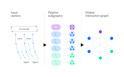 An graphic illustrating the components and steps that make up VectorNet