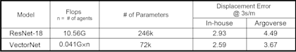 The performance results of VectorNet versus ResNet on Waymo’s and Argo’s datasets