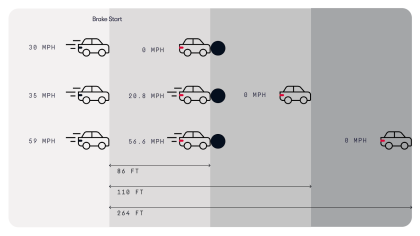 Comparison of human braking distance and speeds between a 30 mph, 35 mph, and 59 mph starting speed. 
