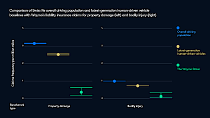 Comparison of Swiss Re overall driving population and latest-generation human-driven vehicle baselines with Waymo’s liability insurance claims for property damage (left) and bodily injury (right)