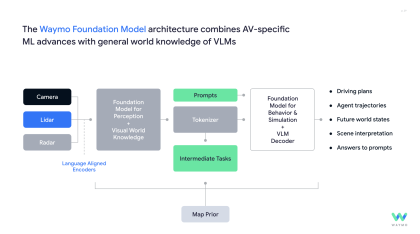 The Waymo Foundation Model architecture combines AV-specific ML advances with general world knowledge of VLMs