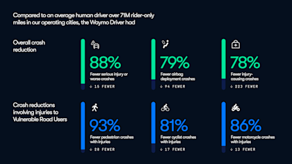 Waymo Safety Impact