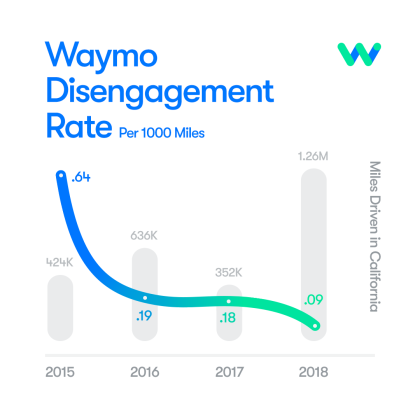 A visualization of Waymo's disengagement rate per 1000 miles 