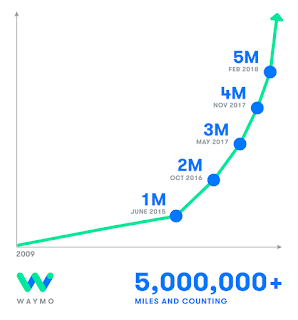 A graph visualizing the exponential curve of Waymo's autonomous driving experience
