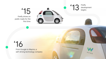 A graphic illustrating the timeline of Waymo's Firefly vehicle
