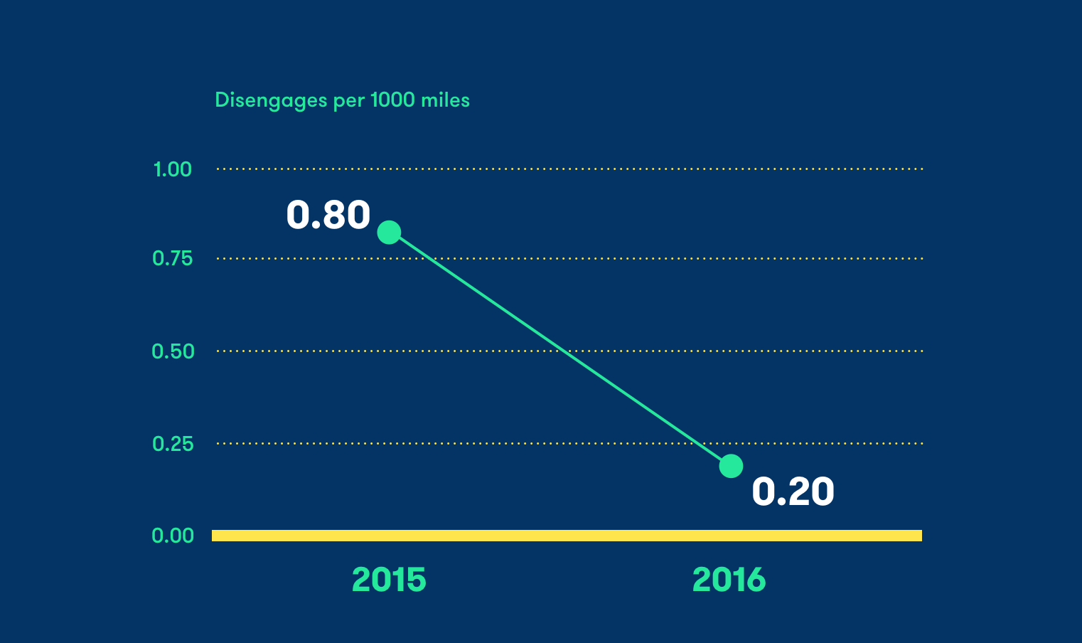 Chart showing drop in .80 Disengages per 1000 miles in 2015 compared to .20 disengages per 1000 milesw