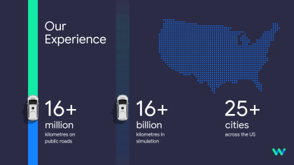 A graphic illustrating that Waymo had surpassed autonomously driving 16+ million miles in the real world and an additional 16+ billion miles in simulation, across 25+ cities.