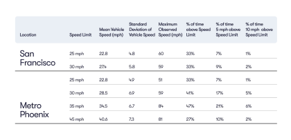 Table depicting instances of speeding; from the data collected, drivers in Phoenix and San Francisco exceeded the speed limit from a quarter (27%) to almost half (47%) of the time observed, depending on the road speed limit.