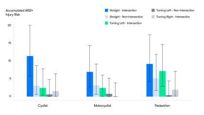 Injury risk for each VRU type varies depending on the vehicle’s trajectory 
