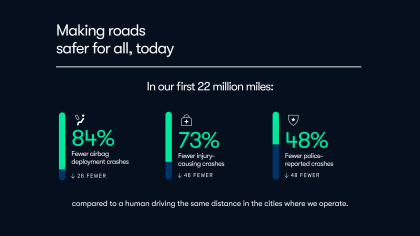 Waymo is already making roads safer