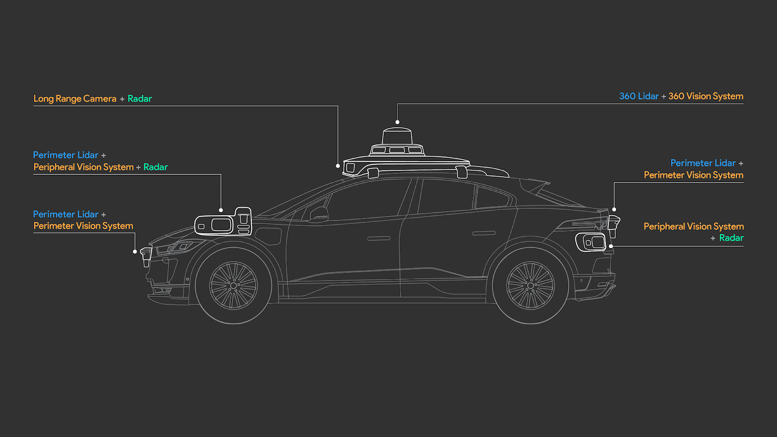 An illustration of the 5th-generation Waymo Driver on an I-PACE