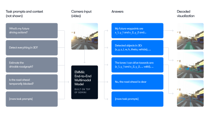 EMMA demonstrates positive task transfer across several key autonomous driving tasks