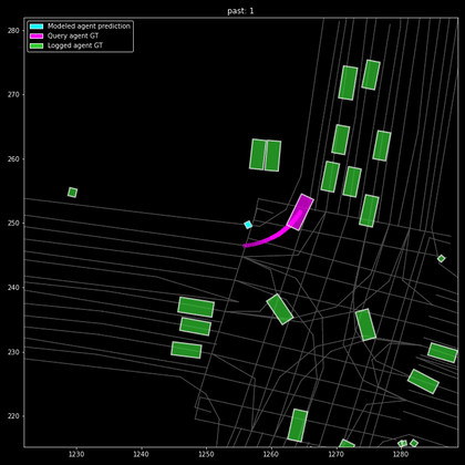 When conditioning on the turning vehicle’s trajectory (magenta), the pedestrian is predicted to yield.