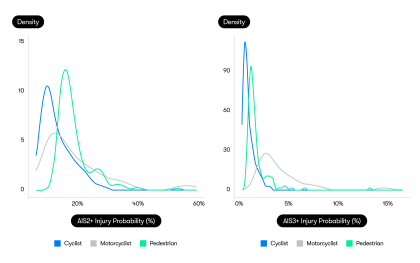 Injury risk varies among cyclists, motorcyclists, and pedestrians