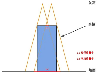 城市高楼与高山等高落差区域倾斜摄影三维建模