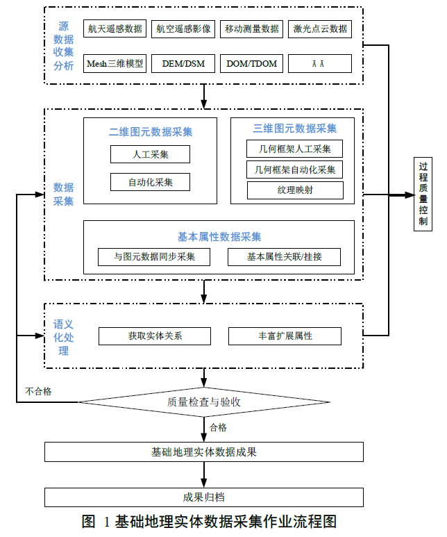 数据采集作业流程图