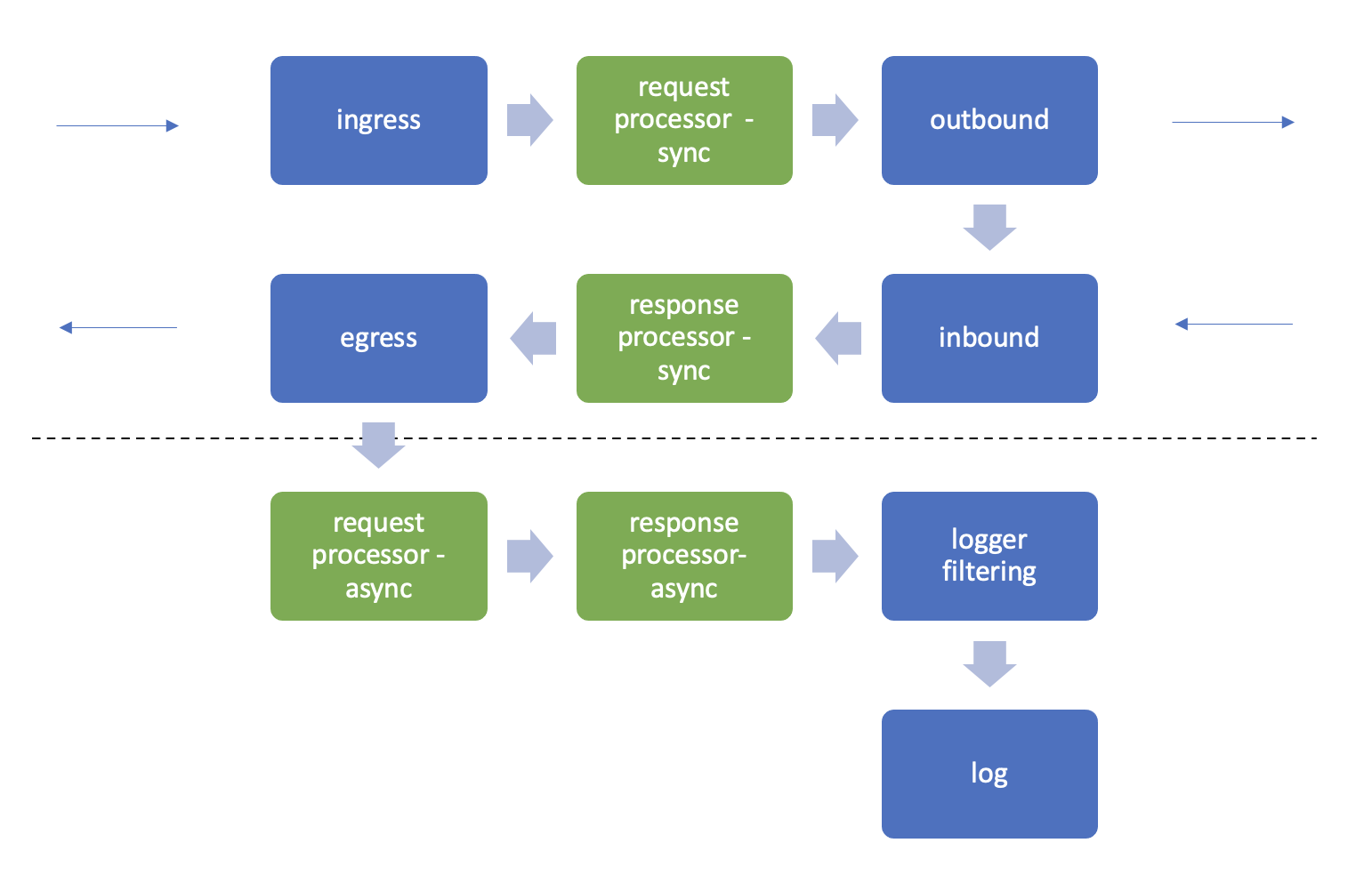 Flow Chart showing the Execution Order of Custom Processors in the LLM Gateway Gecholog.ai.