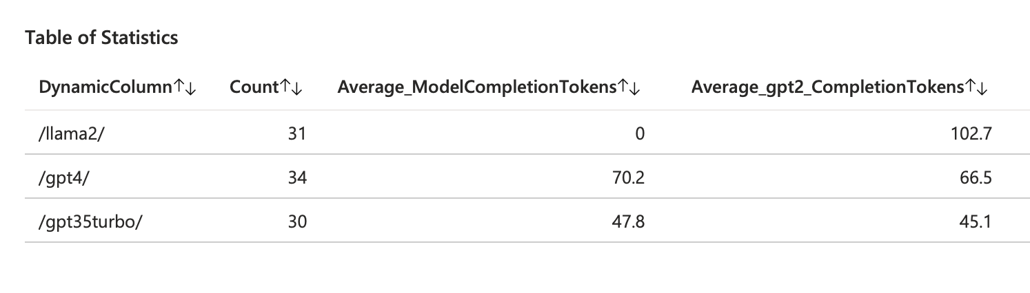 A table illustrating how the model-specific token measurement is augmented with a unified GPT2 completion metric applied to all models.