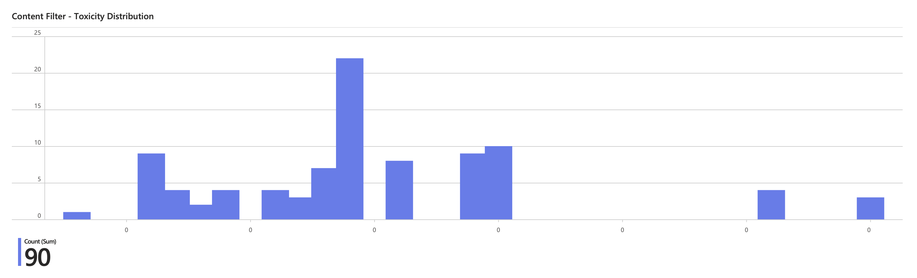 Chart showing the distribution of Toxicity classification from LLM API Traffic generated from LLM Gateway