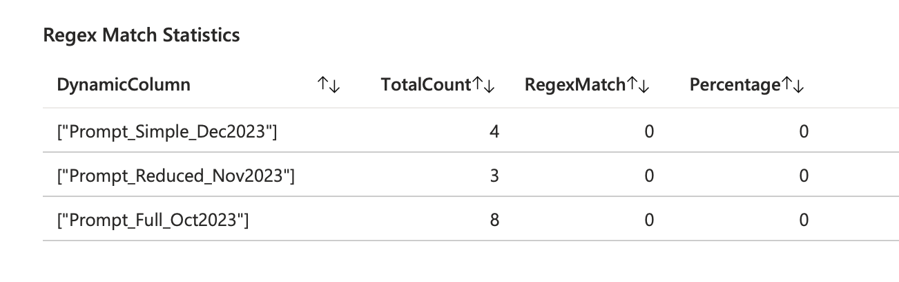 GPT-3.5-Turbo Failure Rate Regex Match Measured with LLM Gateway