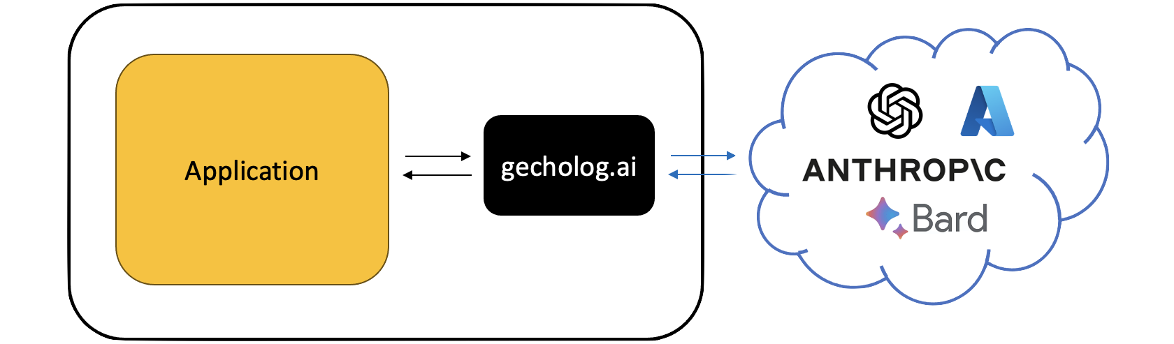 Graphics showing integration of LLM Gateway in a modern LLM architecture