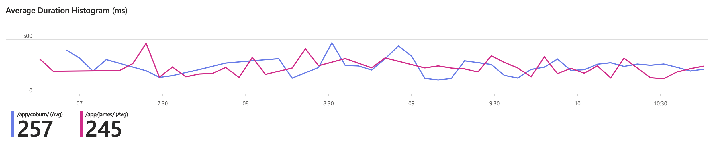 Graph showing LLM API response times across routing patterns, from data generated by LLM Gateway.