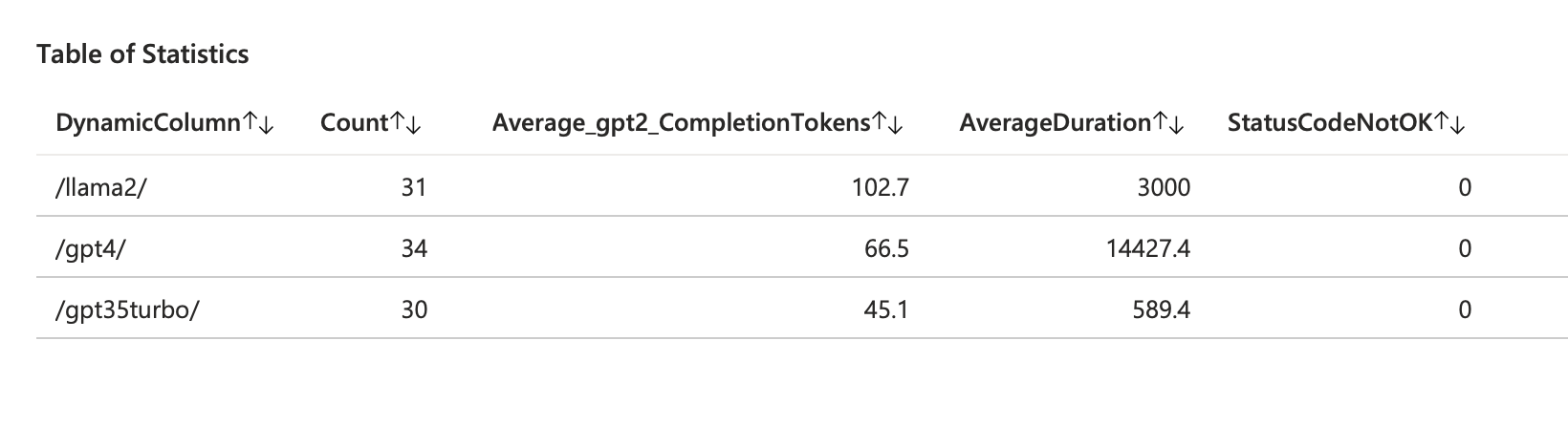 A table displaying performance metrics such as average duration, status code, and a unified GPT2 completion token metric.