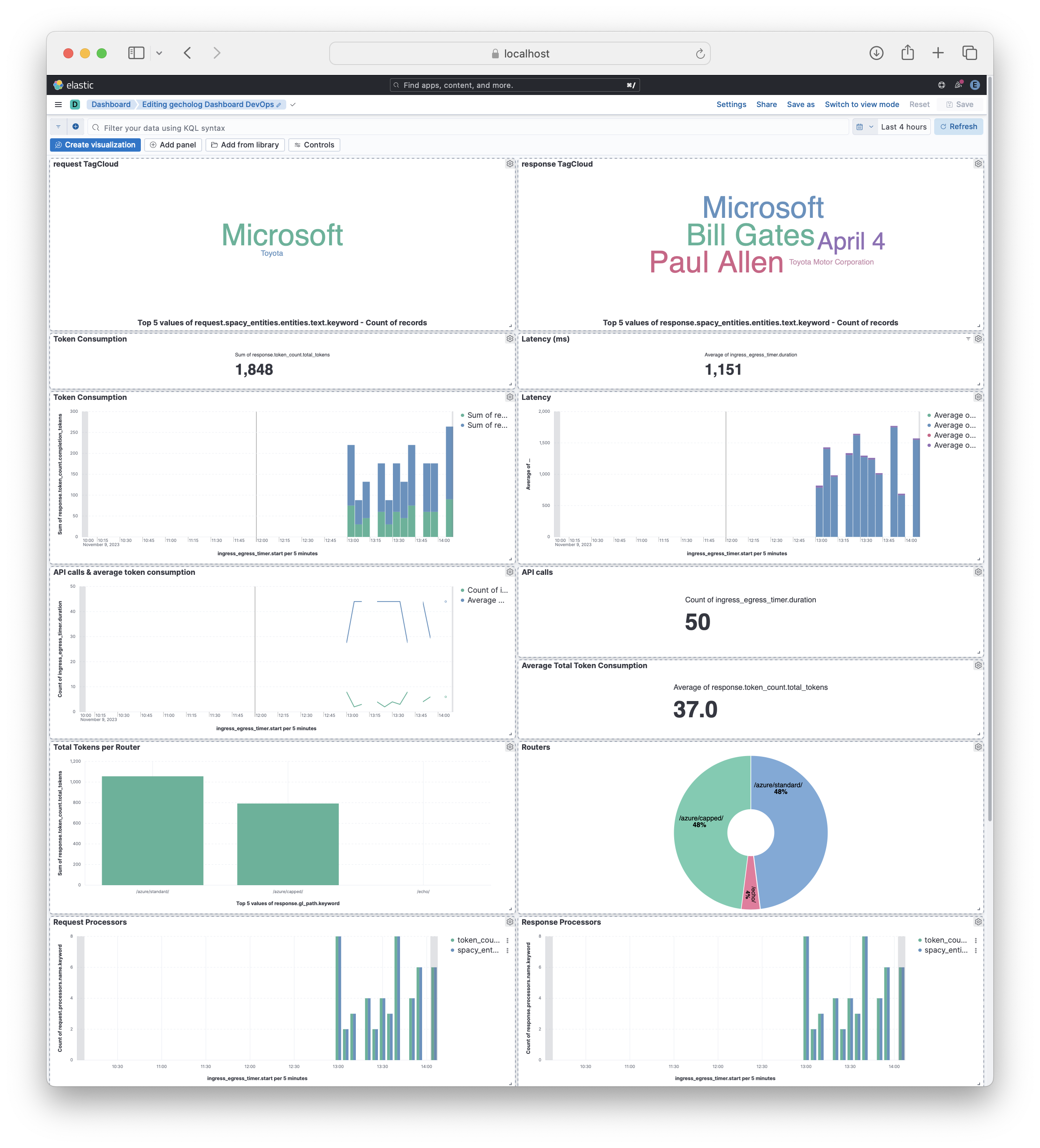 Dashboard of LLM API Traffic from gecholog.ai using Kibana