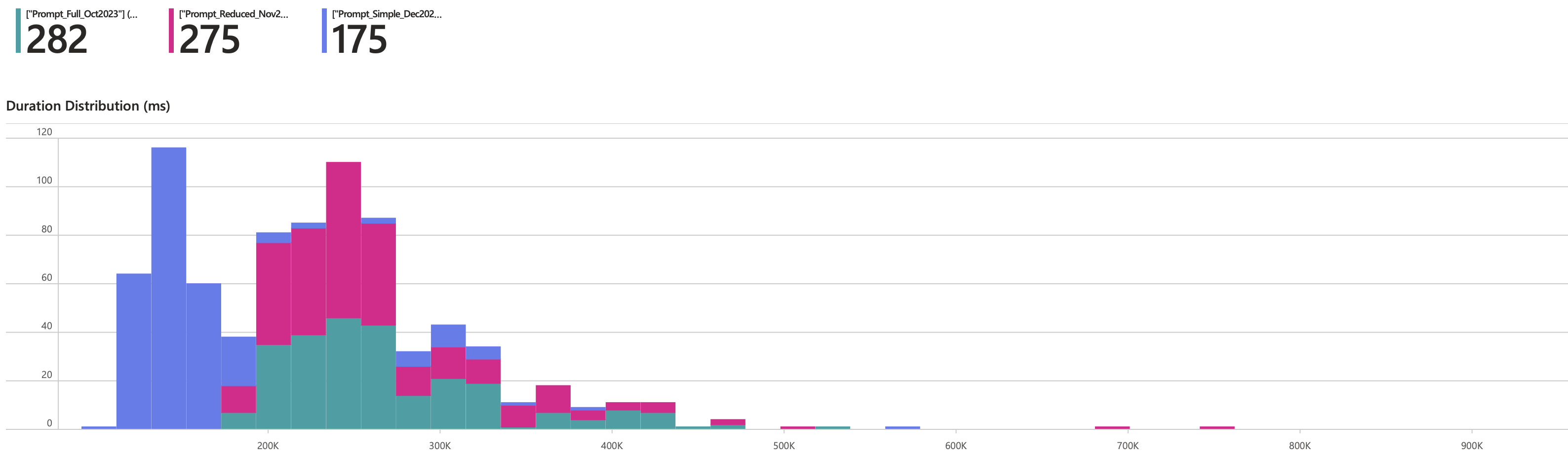 Distribution graph of LLM API request latency for three variations of a Classification Prompt