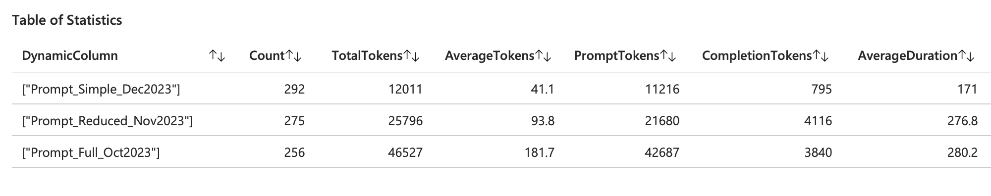 Average Cost and Latency Table for three different LLM Prompts tracked by the LLM Gateway