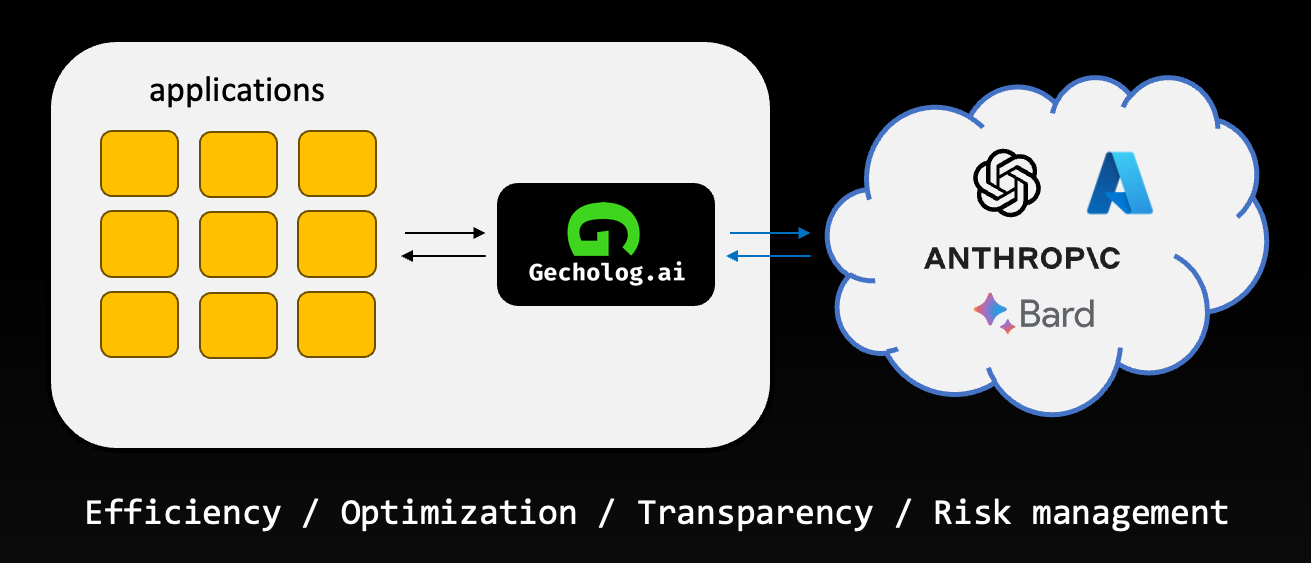 Image of an architecture where Gecholog.ai manage multiple LLM models