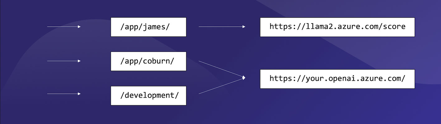 Schematic of LLM Gateway Routing Function