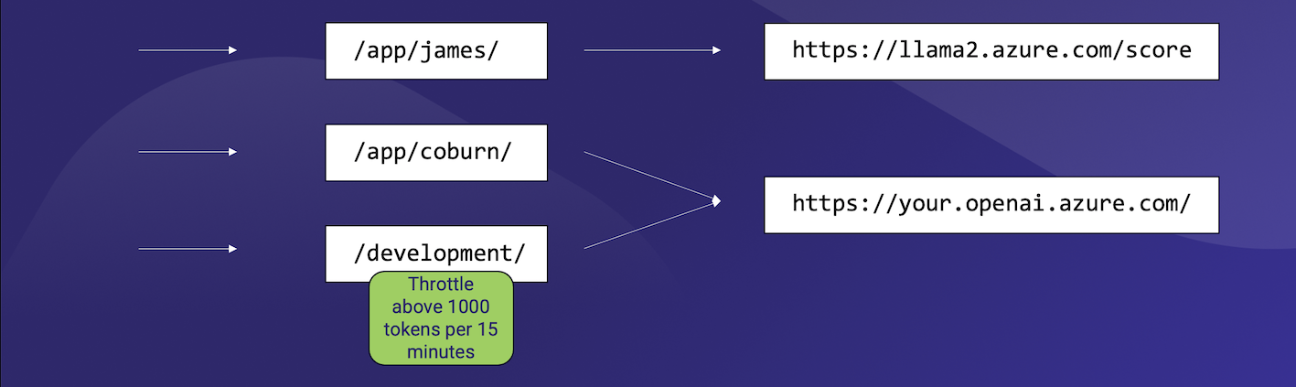 Manage LLM API Traffic: Throttling with LLM Gateway