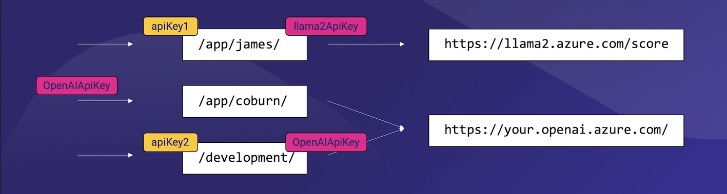 API Key Management in LLM Gateway