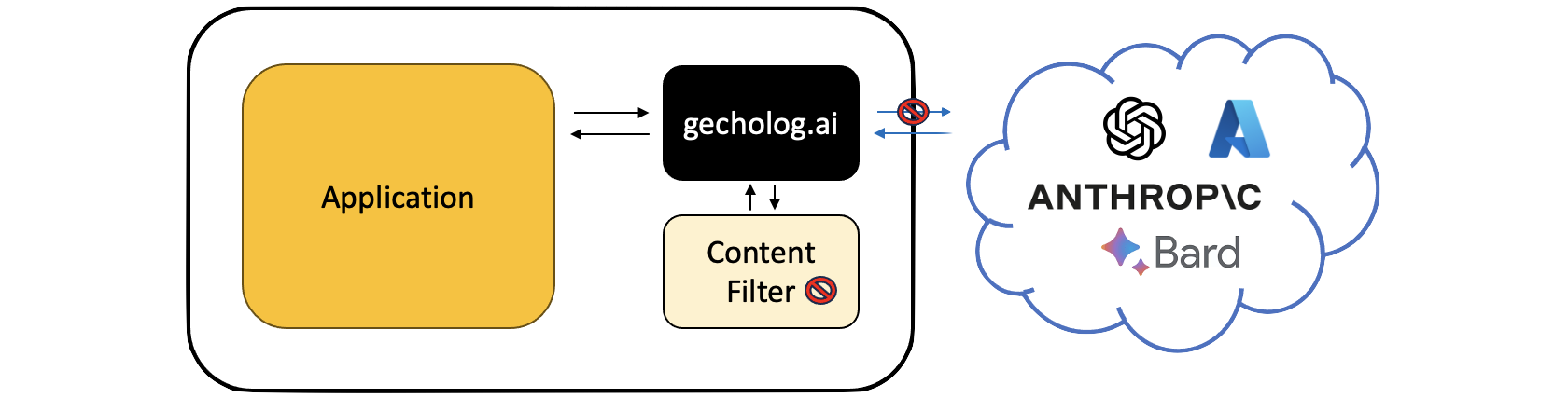 Architecture Diagram of Content Filter micro-service executed from LLM Gateway