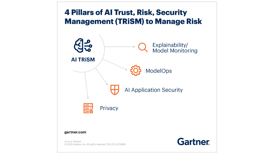 AI TRiSM by Gartner