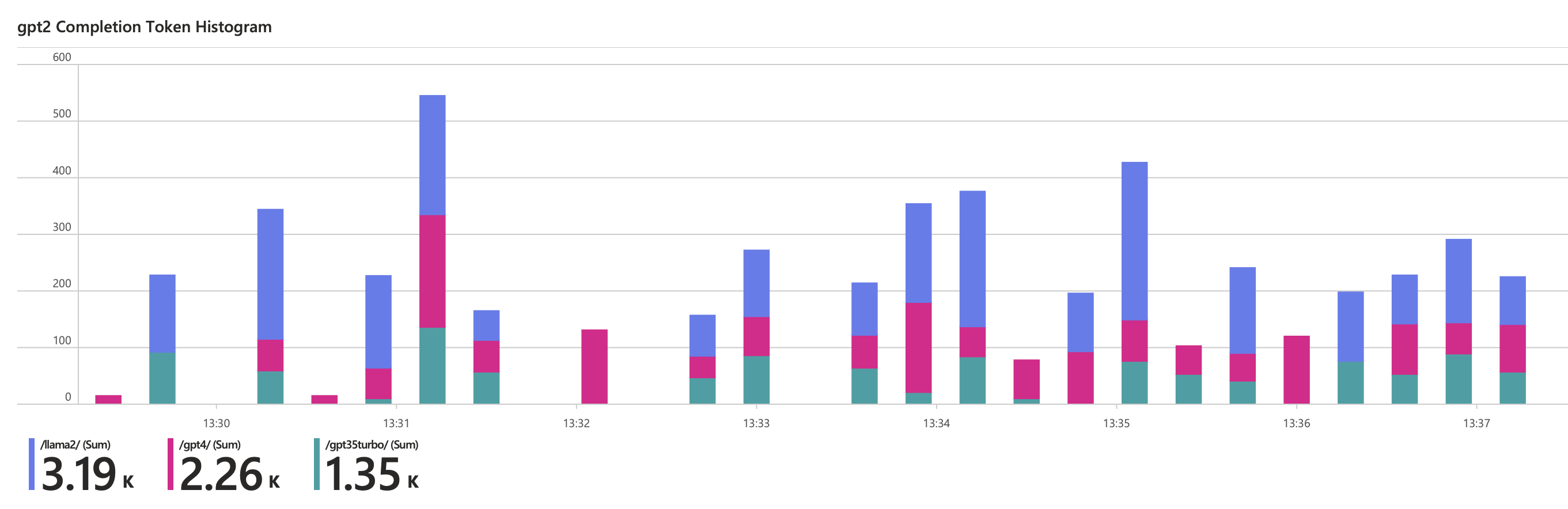 A diagram illustrating the unified GPT2 token consumption measurement over time for Llama2, GPT3.5, and GPT4 models.