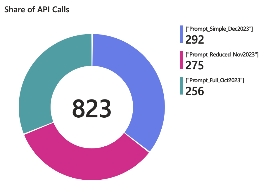 Pie chart showing AB-testing metrics of three different LLM Prompts tracked by the LLM Gateway